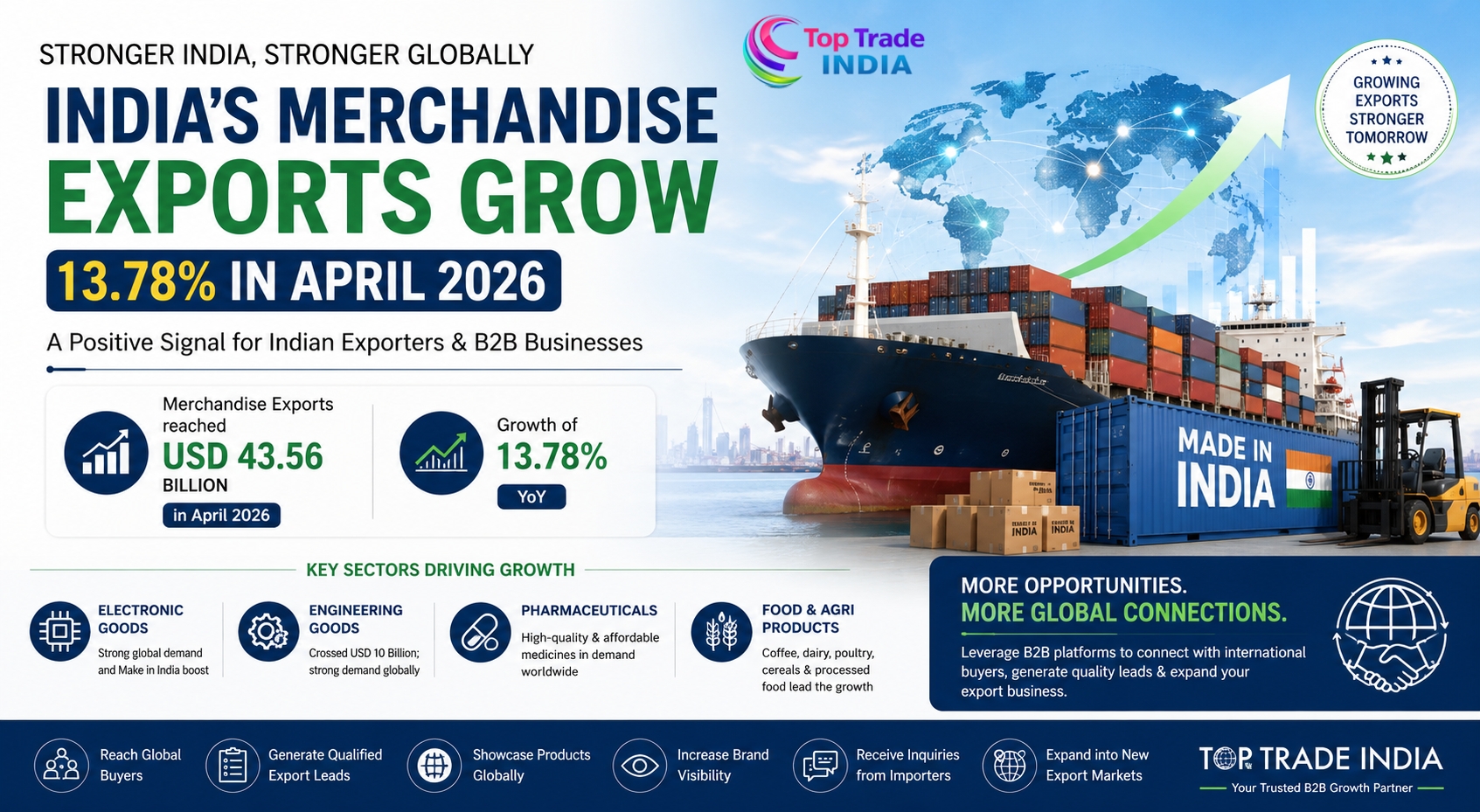 India’s Merchandise Exports Grow 13.78% in April 2026: A Positive Signal for Indian Exporters